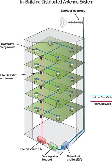 GEM Microwave What Is A Distributed Antenna System DAS