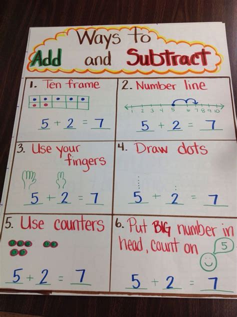 Adding And Subtracting Using Ten Frames