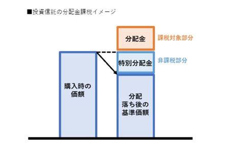 税率20％以上 投資で得た利益にかかる「税金」のキホン 東証マネ部！