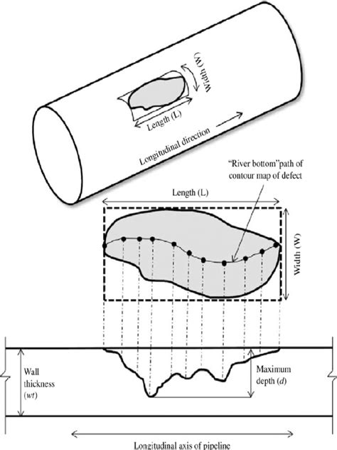 Dimensions Of A Typical Corrosion Defect On Pipeline Pdf