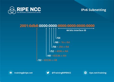 Ipv6 Subnetting Card — Ripe Network Coordination Centre