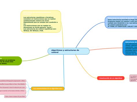 Algoritmos Y Estructuras De Control Mind Map