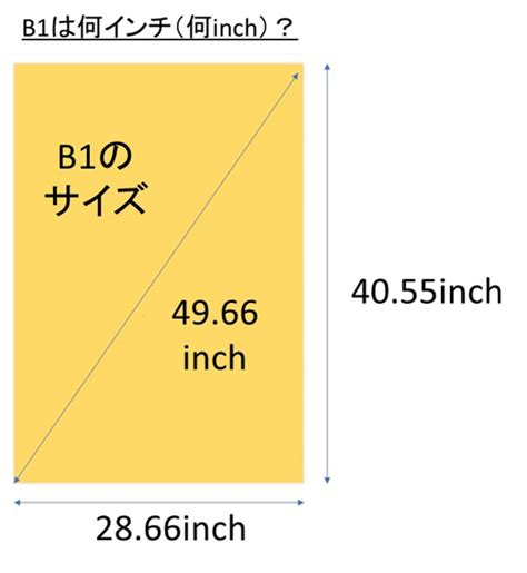 B1のサイズは何センチ（何cm）で何ミリ（何mm）で何インチ（inch）？面積や縦横比は？b1とb2はどっちが大きいか縮小比・拡大比は