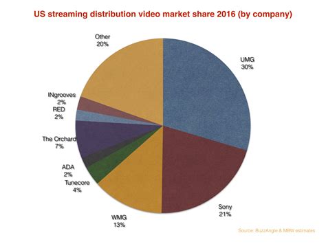 Music producer wages are increasing as the streaming market grows 1