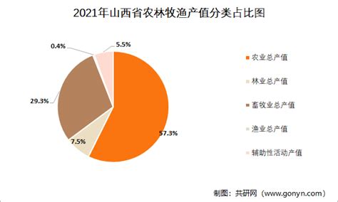 2016 2021年山西省农林牧渔业总产值分析共研咨询共研网