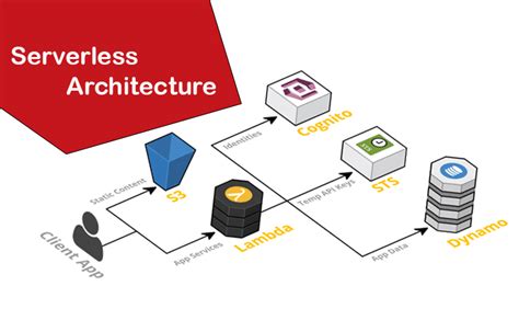 Serverless Architecture What It Is And How It Works Havro It Solutions