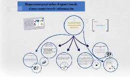 Mapa Conceptual Sobre Dispositivos De Almacenamiento By Mari Sira On Prezi