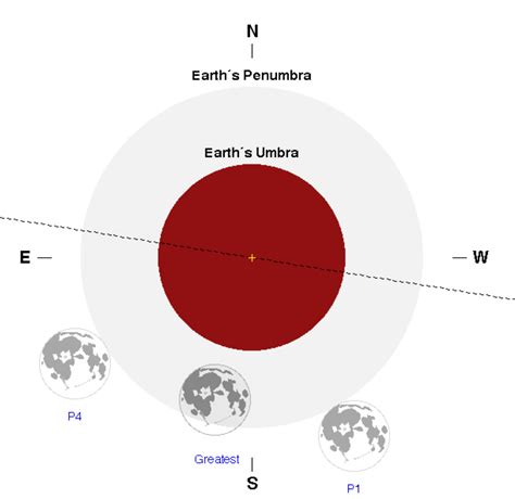 Penumbral Lunar Eclipse Diagram