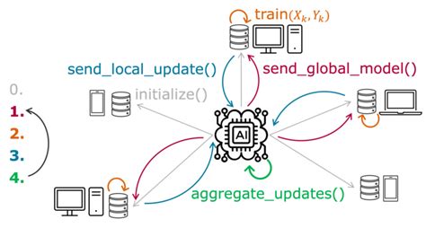 Privacy Preserving Federated Learning