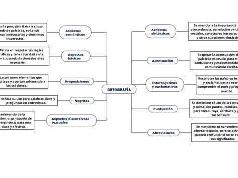 ORTOGRAFÍA Mind Map