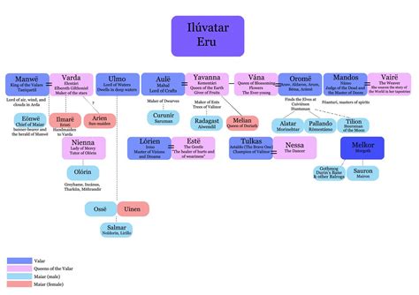 Classification of the Valar and Maiar | Tatuagem