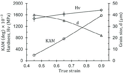 Nfluence Of Strain Magnitude On The Average Grain Size