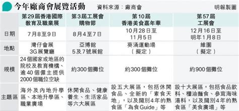 【本地展覽業復蘇】廠商會4展覽本月起陸續舉行 教育職業展打頭陣 工展會年底壓軸 料回復疫前規模 Jump 求職增值