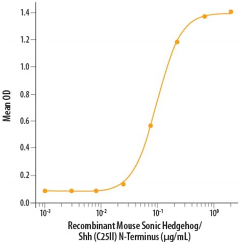 R D Systems Mouse Sonic Hedgehog Shh C Ii N Terminus Recombinant