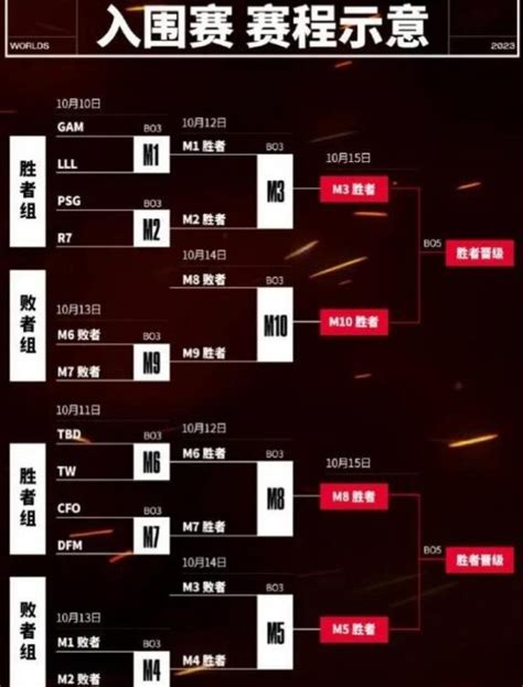 S13全球总决赛赛程表 英雄联盟s13全球总决赛赛程一览 Cc手游网