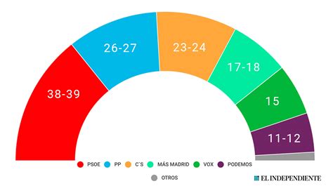 Encuesta Comunidad de Madrid Empate técnico entre izquierda y derecha