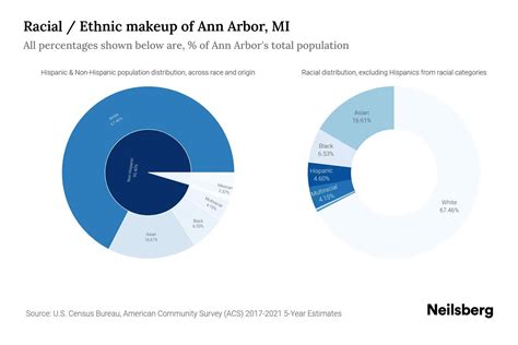 Ann Arbor MI Population By Race Ethnicity 2023 Neilsberg