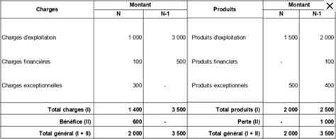 Les Principes Fondamentaux De La Comptabilité Générale Cartes Quizlet