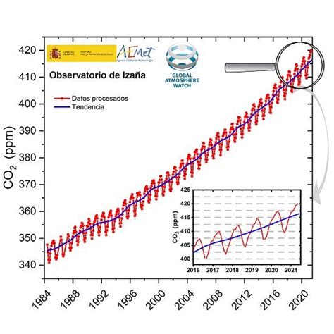 La Concentración De Dióxido De Carbono Niveles Récord En Izaña