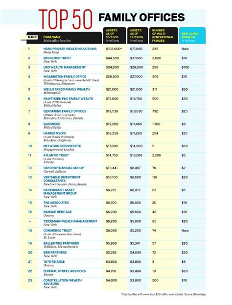 top family offices for high-net-worth families in boston.