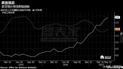 薪資增長乏力令英央行陷入兩難，今年加息概率五五開 每日頭條