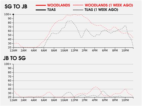 Checkpoint Sg Live Traffic Cameras At Woodlands Checkpoint And Tuas