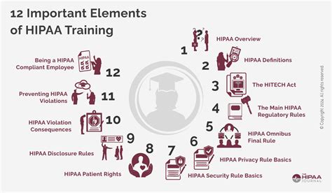 HIPAA Training Requirements Updated For 2025