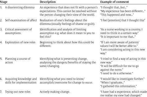 The Seven Stages Of Transformative Learning With Description And