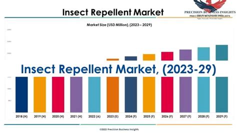 Ppt Insect Repellent Market Trends And Segments Forecast To 2029 Powerpoint Presentation Id