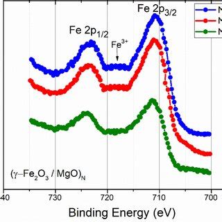 Xps Spectra Of A Clean Mgo Substrate And Epitaxial Ultrathin