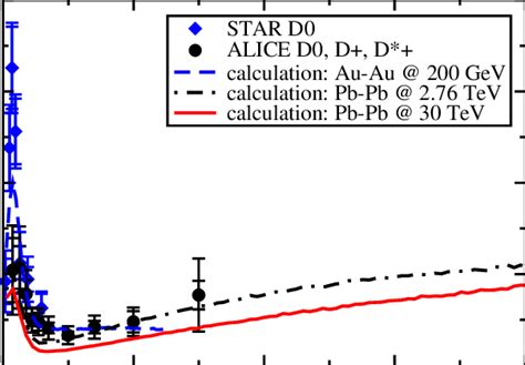 Color Online The Nuclear Modification Factor Raa Of D Mesons