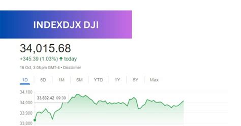 Everything About Dow Jones Industrial Average Indexdjx Dji Index