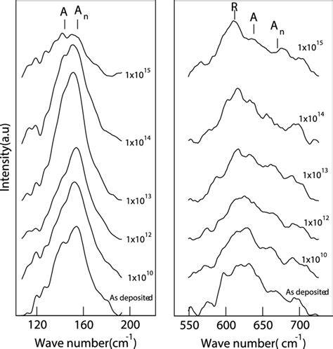 Raman Spectra From Low And High Frequency Regions Raman Spectra Have Download Scientific