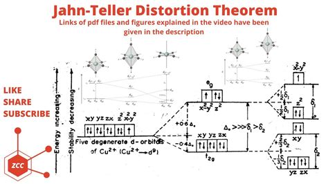 Jahn Teller Distortion Theorem Symmetry Of Orbitals Tetragonal Coordination Chemistry