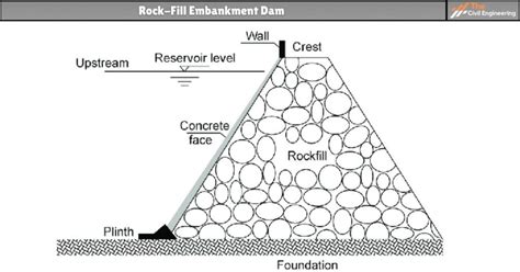 Embankment Dam | 2 Types of Embankment Dam | Design of Embankment Dam