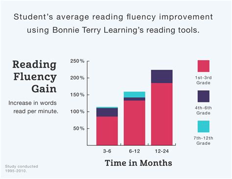 Improve Reading Fluency In 5 Minutes A Day