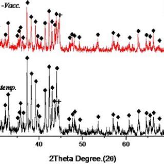 (Color online) XRD patterns of heat-treated Nd 2 Fe 14 B magnetic ...