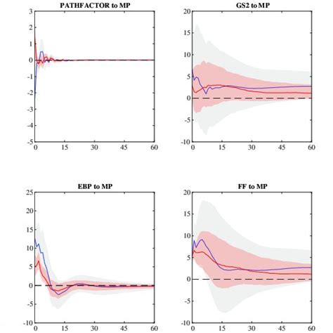 1: Impulse Response Function Graph | Download Scientific Diagram