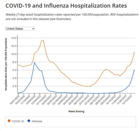 With Covid and flu surging at the same time, how big is the risk of