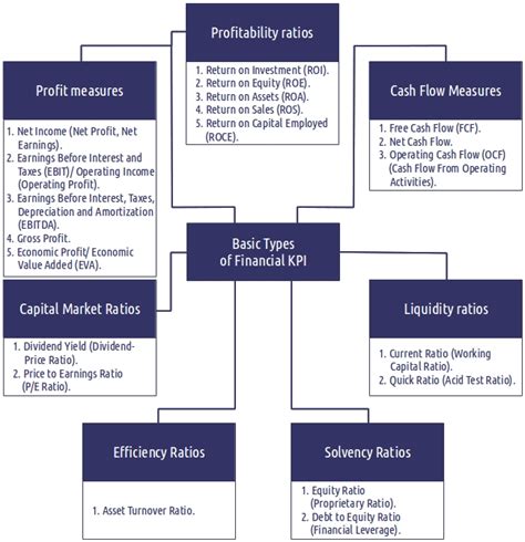 The KPI Examples Review List Of Top 20 Financial KPI Examples Of Key