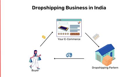 How To Start Dropshipping Business In India Easy Steps