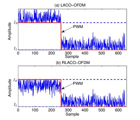 A Demonstration Of The Superimposed Signal With 64 Point Fft And ρ