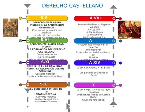 Linea DE Tiempo DEL Derecho Castellano DERECHO EN LA BAJA EDAD MEDIA