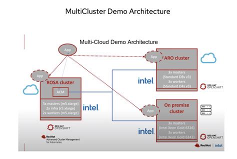 Using Acm For Multicloud Red Hat Openshift On Amazon Web Services At