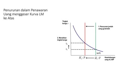 Analisa Kurva Is Lm Ppt