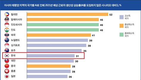 “ai기술로 한국 노동생산성 31 개선 기대”