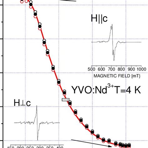 Angular Dependence Of ESR Lines Of YVO 4 Nd At 4 K With Magnetic Field