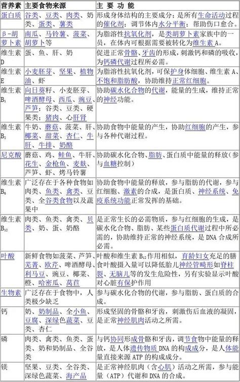 人体主要食物的营养成分表格word文档在线阅读与下载免费文档