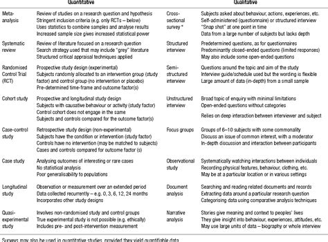 Table 1 From Critical Appraisal Of Quantitative And Qualitative Research Literature Semantic