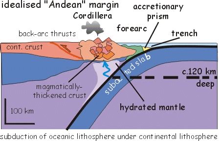 Dynamic Earth - Subduction zones - idealised Andean margin and ...